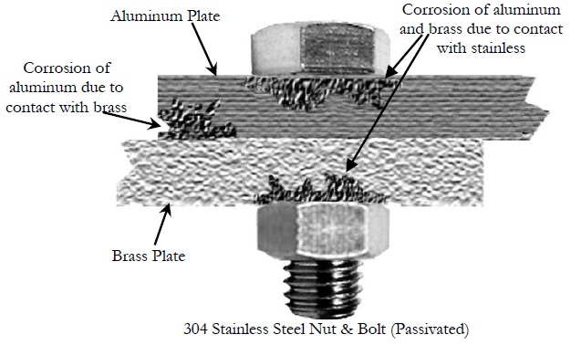 Galvanic Couple Chart