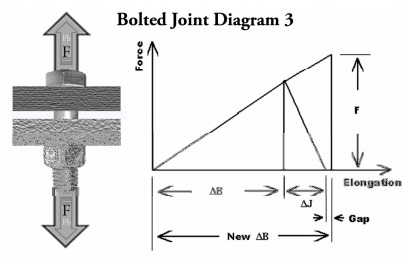 Bolt Pretension Chart