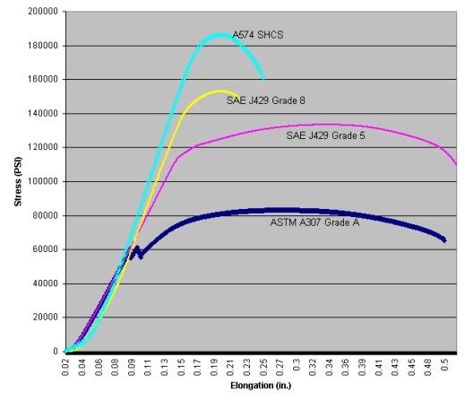 Tensile Stress Area Chart