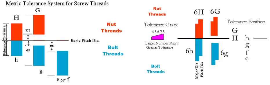 Metric Thread Tolerance Chart 6g