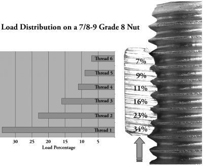 Bolt Tensile Stress Area Chart