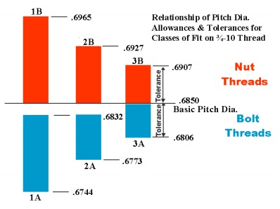 Bolt Tensile Stress Area Chart