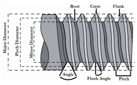 Thread Pull Out Chart